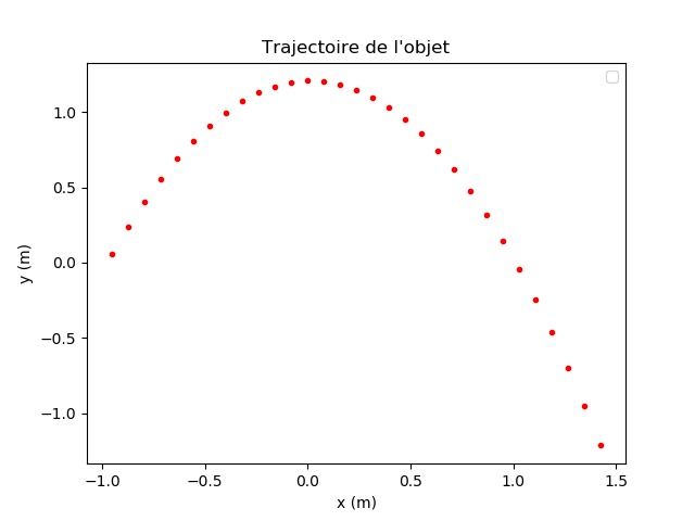 Résultat du script