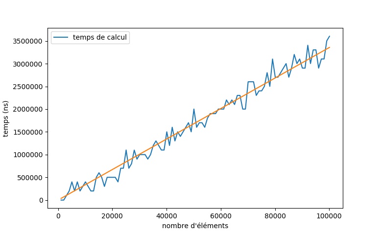 graphique représentant le temps de calcul de la moyenne en fonction du nombre d'éléments d'une liste