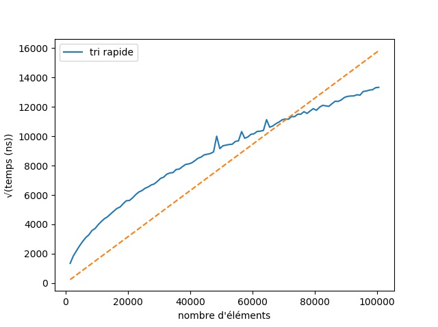 graphique représentant le temps de tris pour l'algorithme de tri rapide par rapport à une complexité en O(n²)