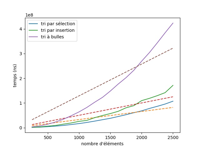 graphique représentant le temps de tris pour les 3 algorithmes en fonction du nombre d'éléments