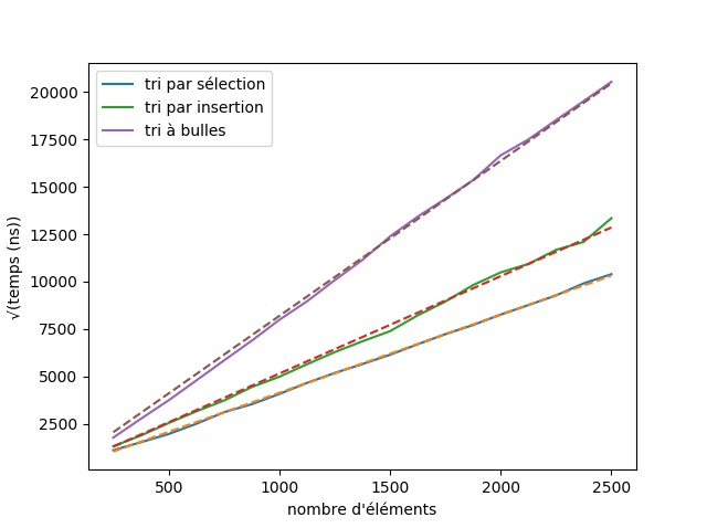 graphique représentant le temps de tris pour les 3 algorithmes en fonction du nombre d'éléments